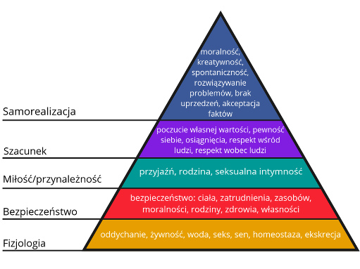 Piramida Potrzeb Masłowa